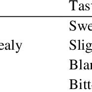 scoring difference test